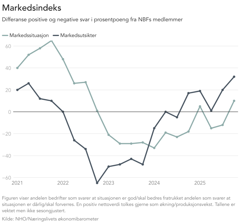 markedsindeks N&Oslash;BB 